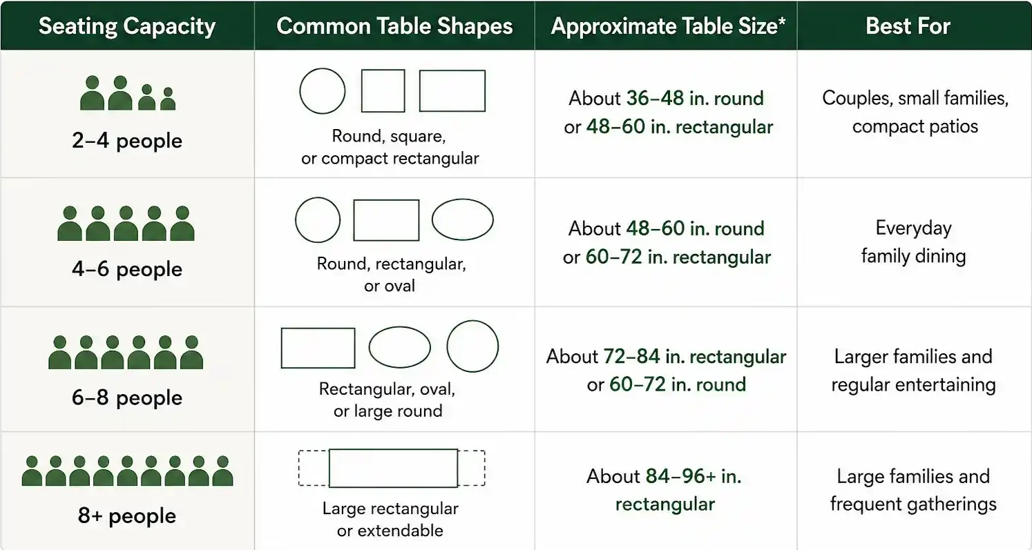 Patio table size guide showing recommended table shapes and approximate dimensions for seating 2–4, 4–6, 6–8, and 8+ people.