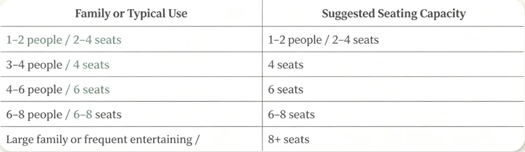 Patio seating capacity card infographic showing recommended outdoor seating for family use, including 2–4 seats for 1–2 people, 4 seats for 3–4 people, 6 seats for 4–6 people, 6–8 seats for 6–8 people, and 8+ seats for large families or frequent entertaining.